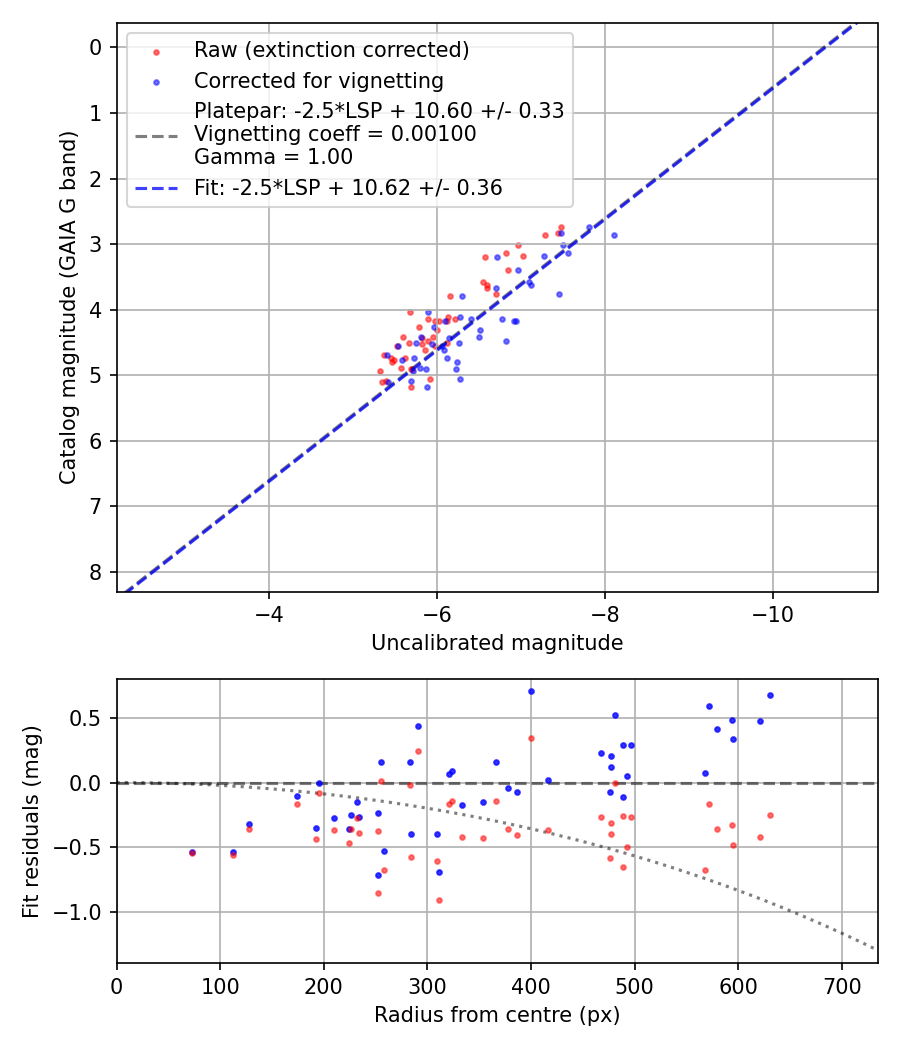 Photometry report