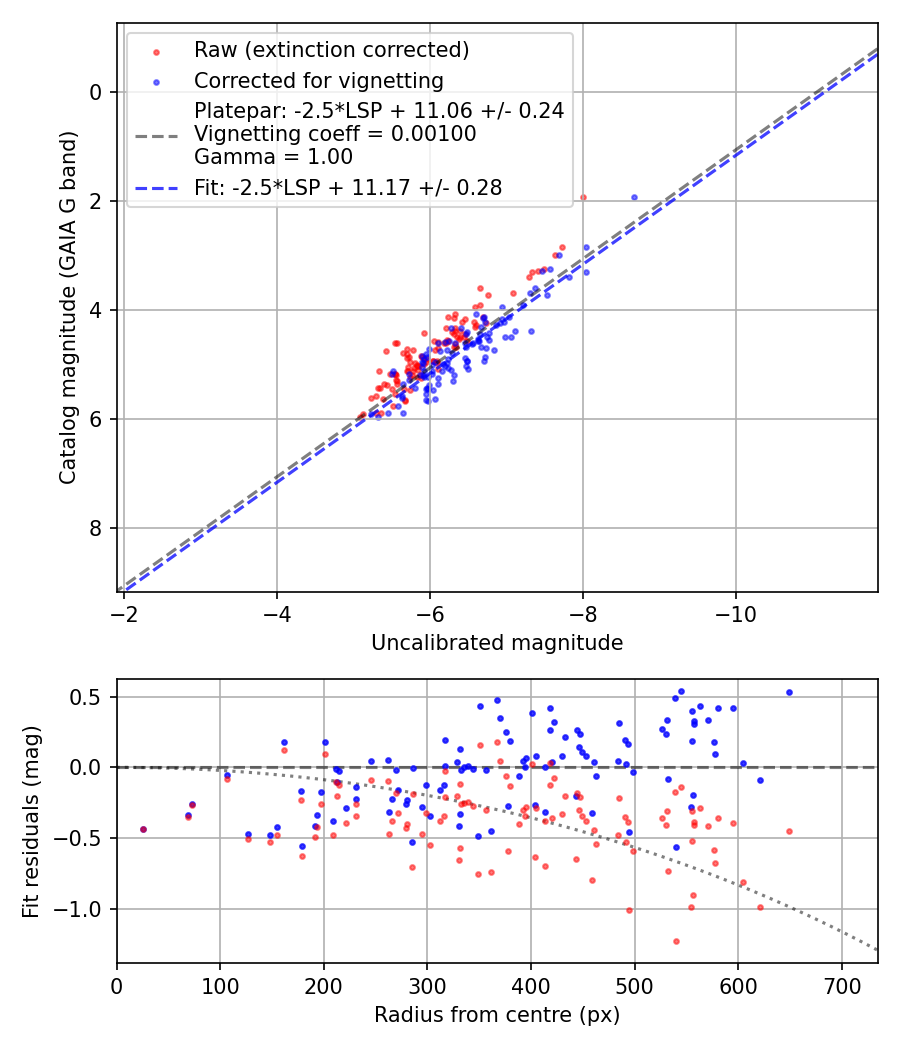 Photometry report