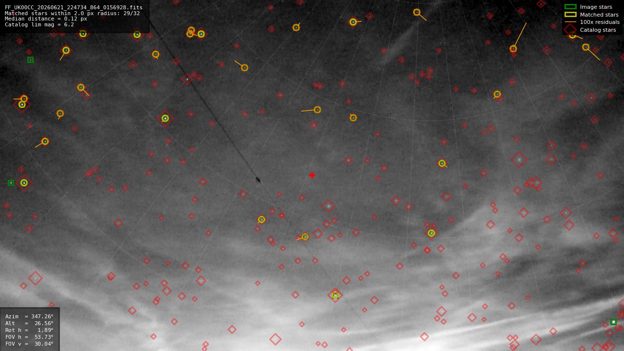 Astrometry report