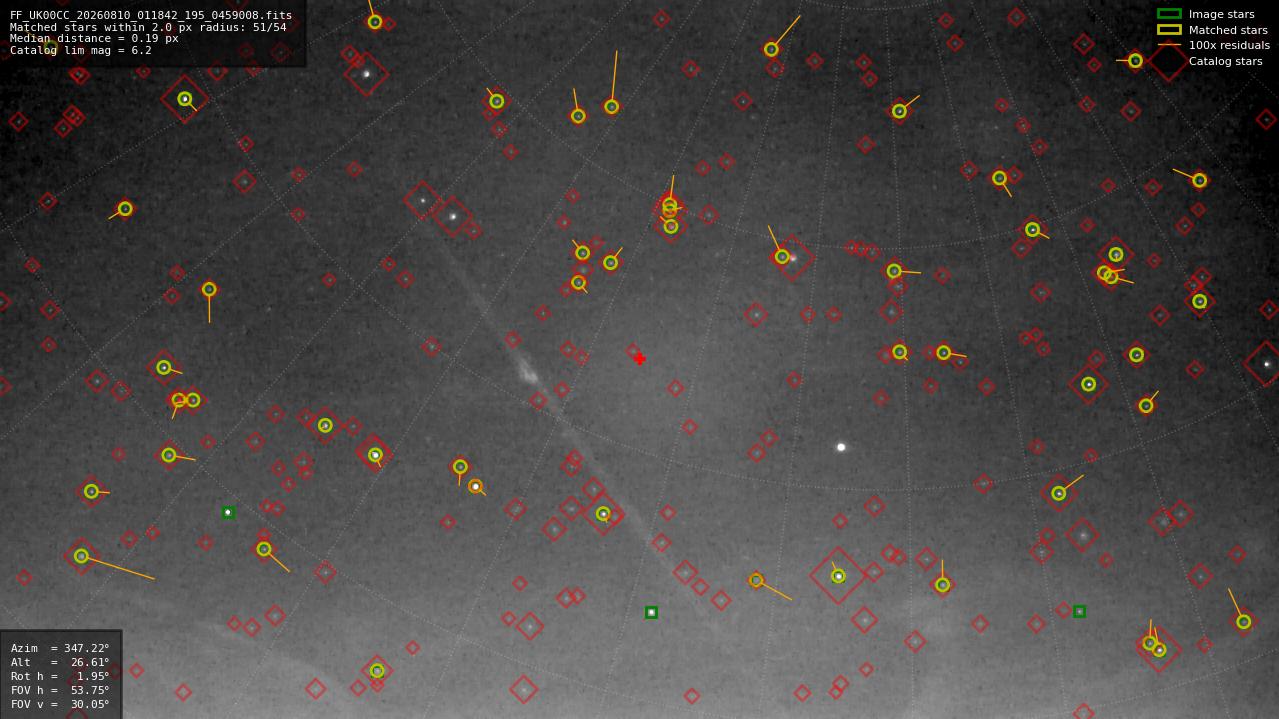 Astrometry report