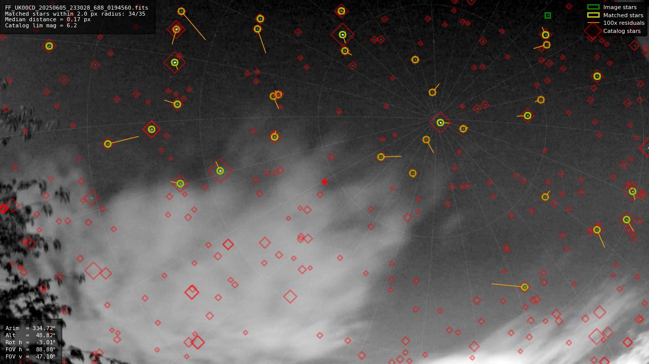 Astrometry report