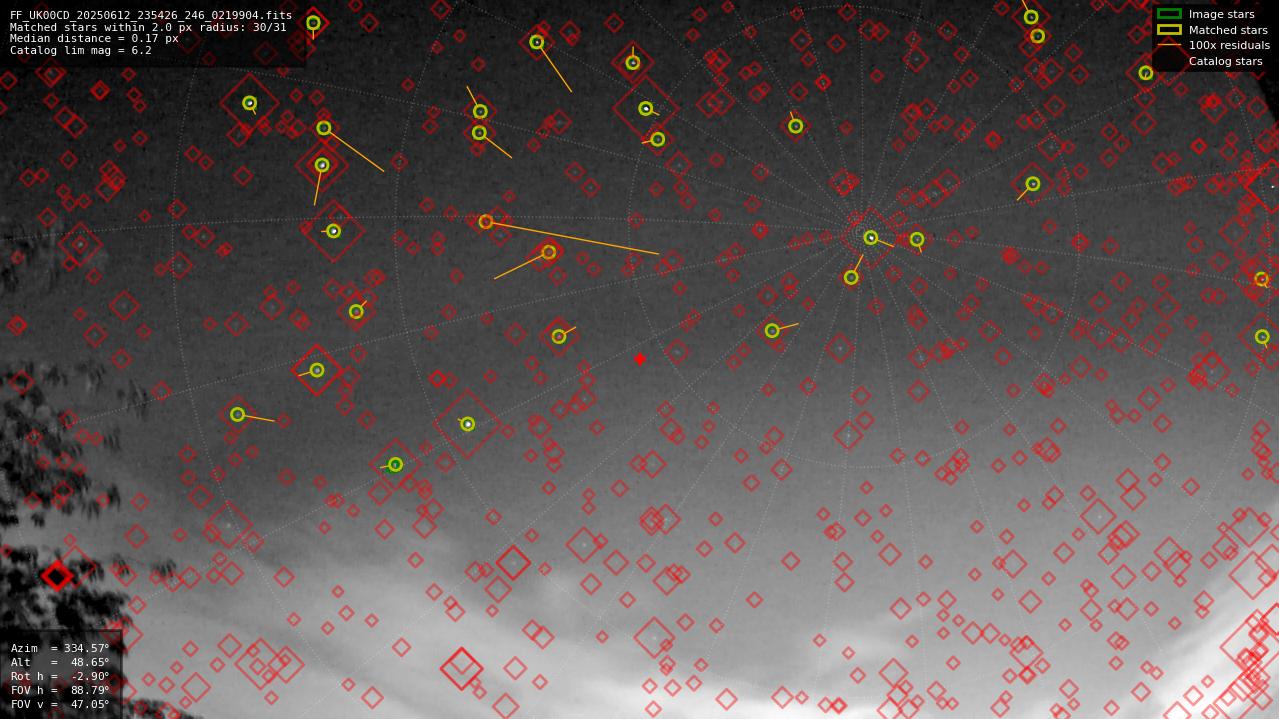 Astrometry report