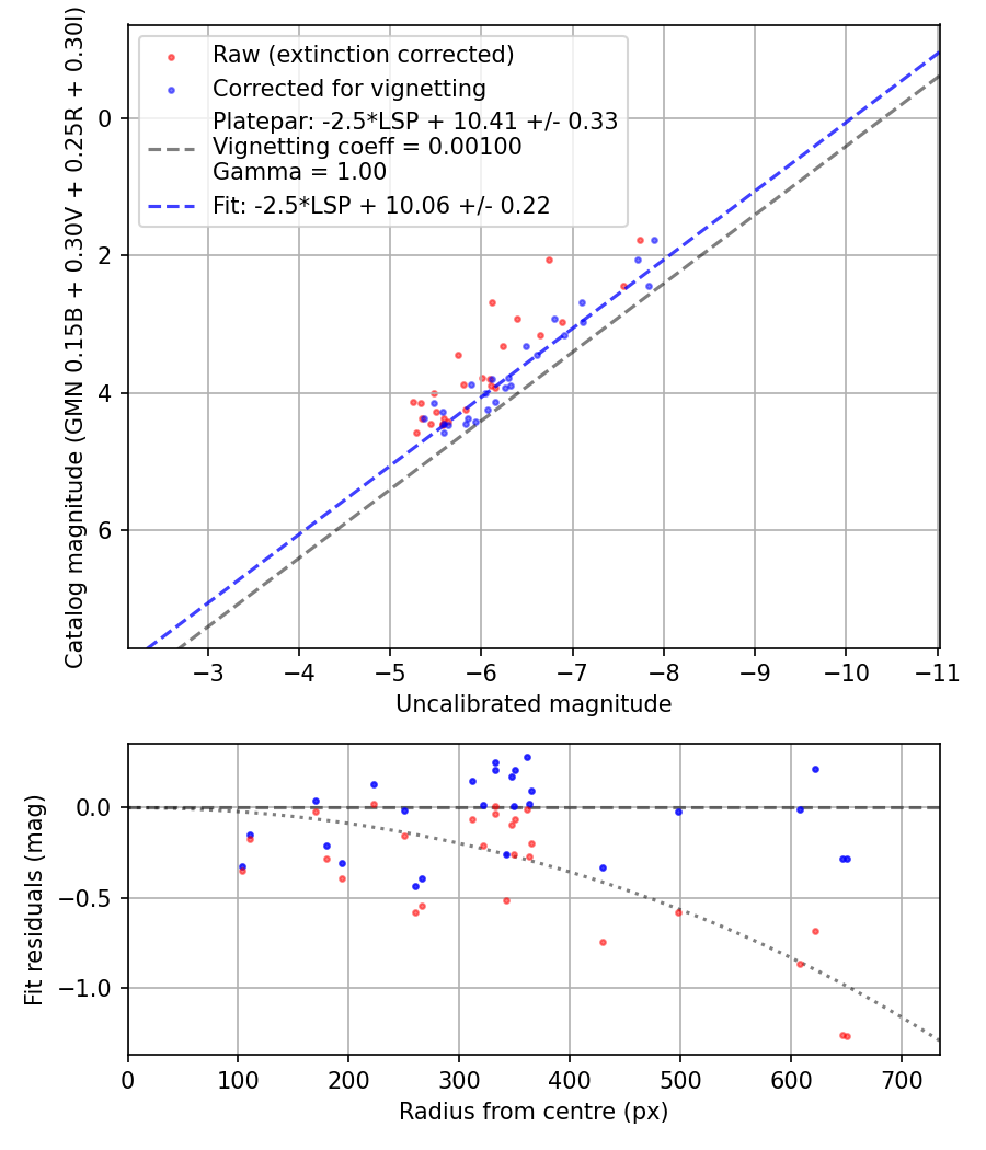 Photometry report