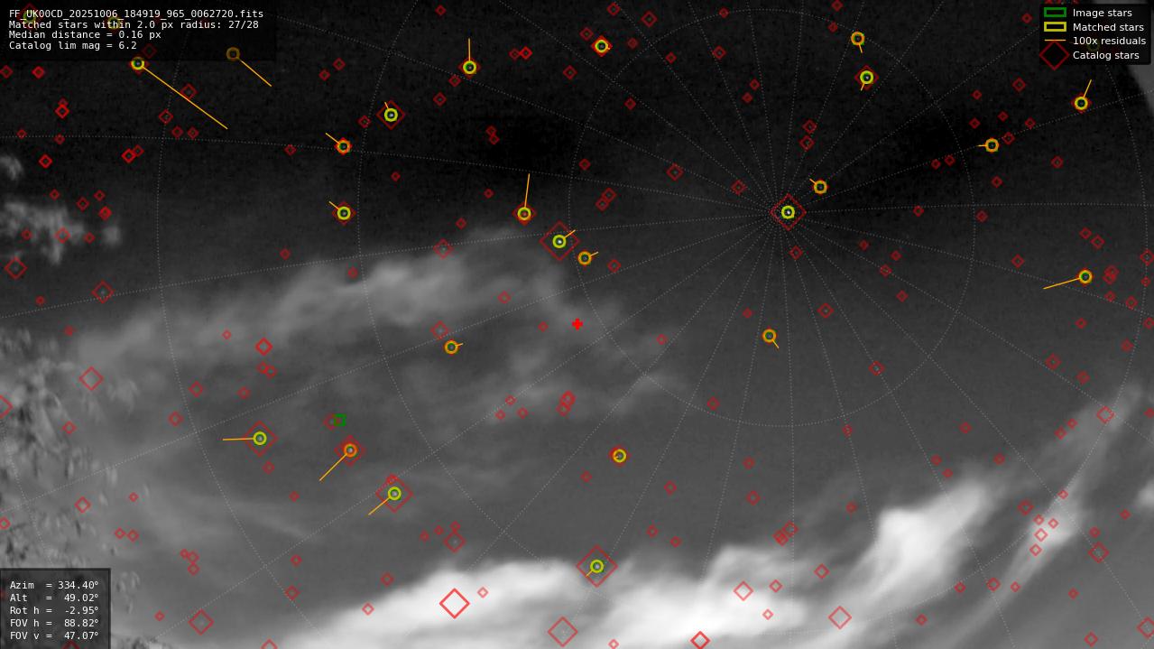 Astrometry report