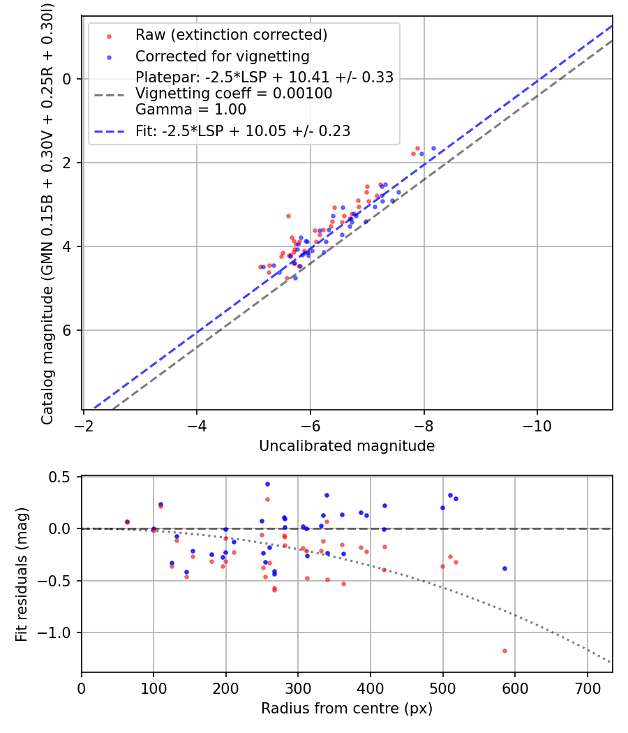 Photometry report