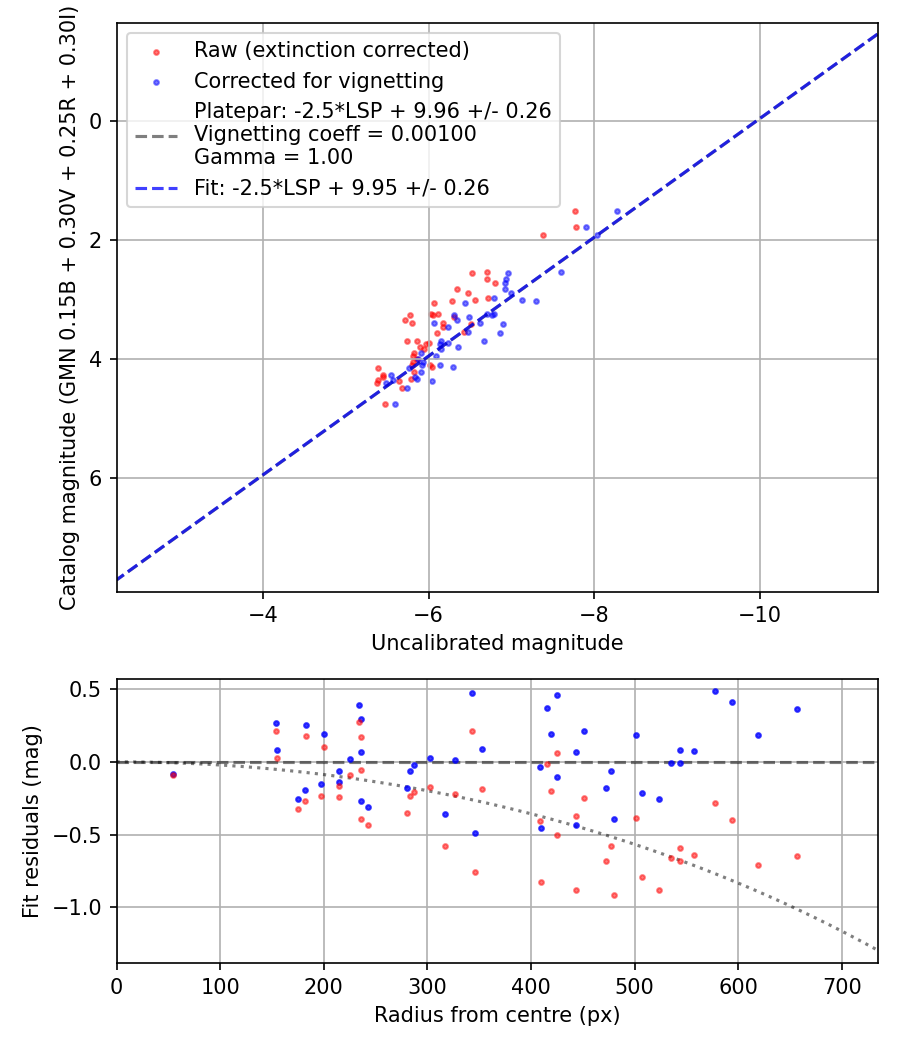 Photometry report