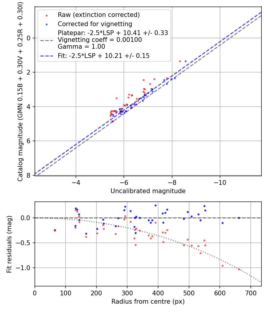 Photometry report