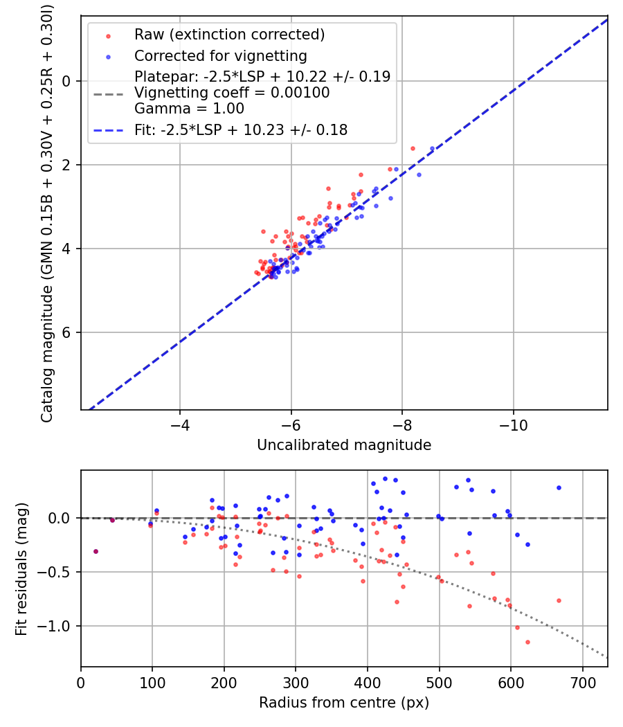 Photometry report