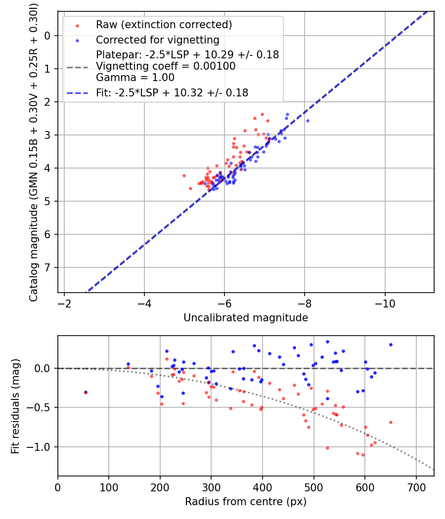 Photometry report