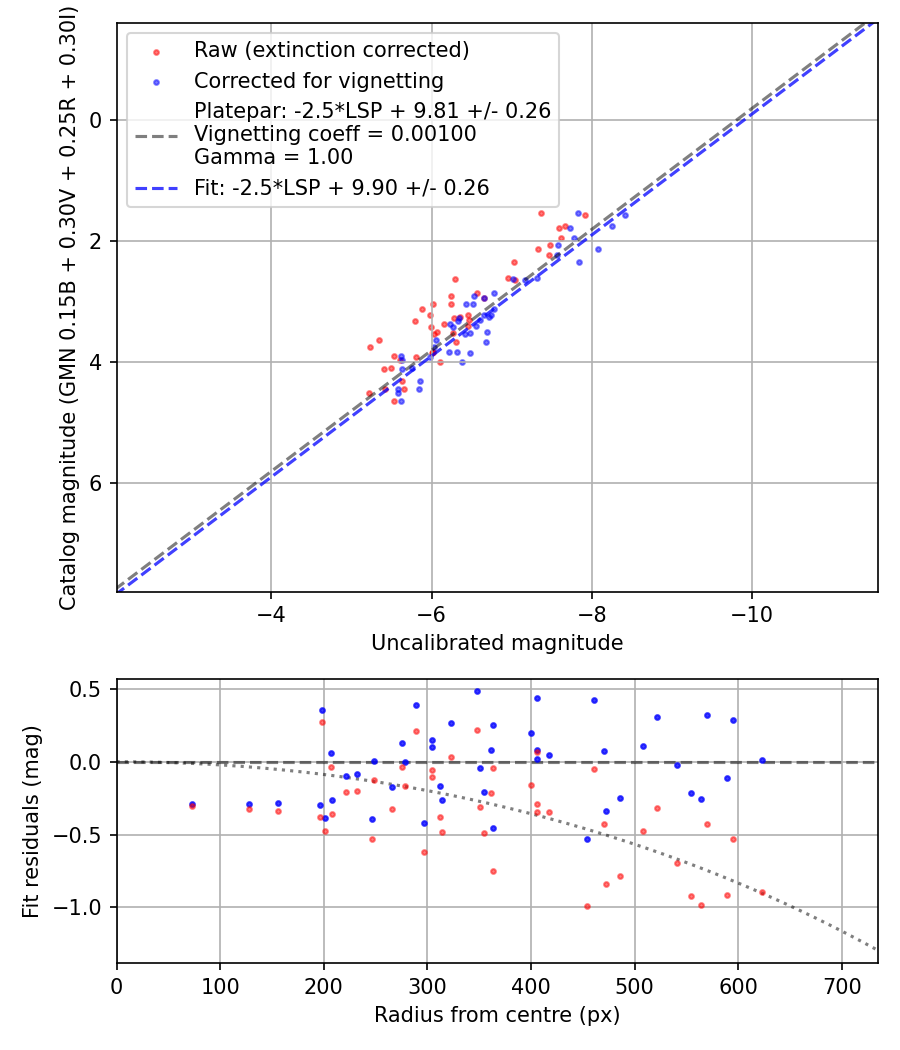Photometry report