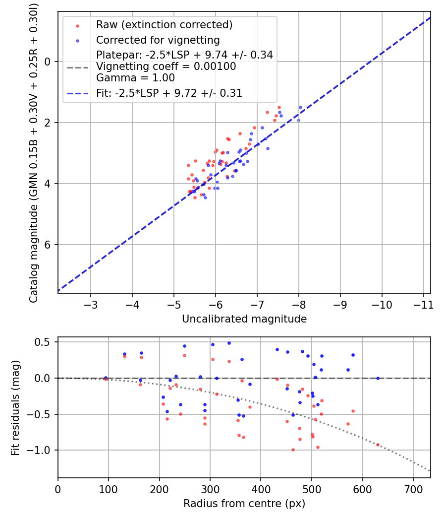 Photometry report