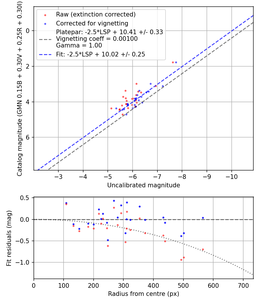 Photometry report