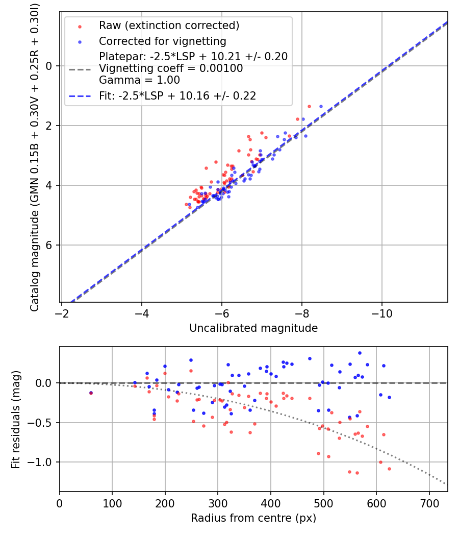Photometry report