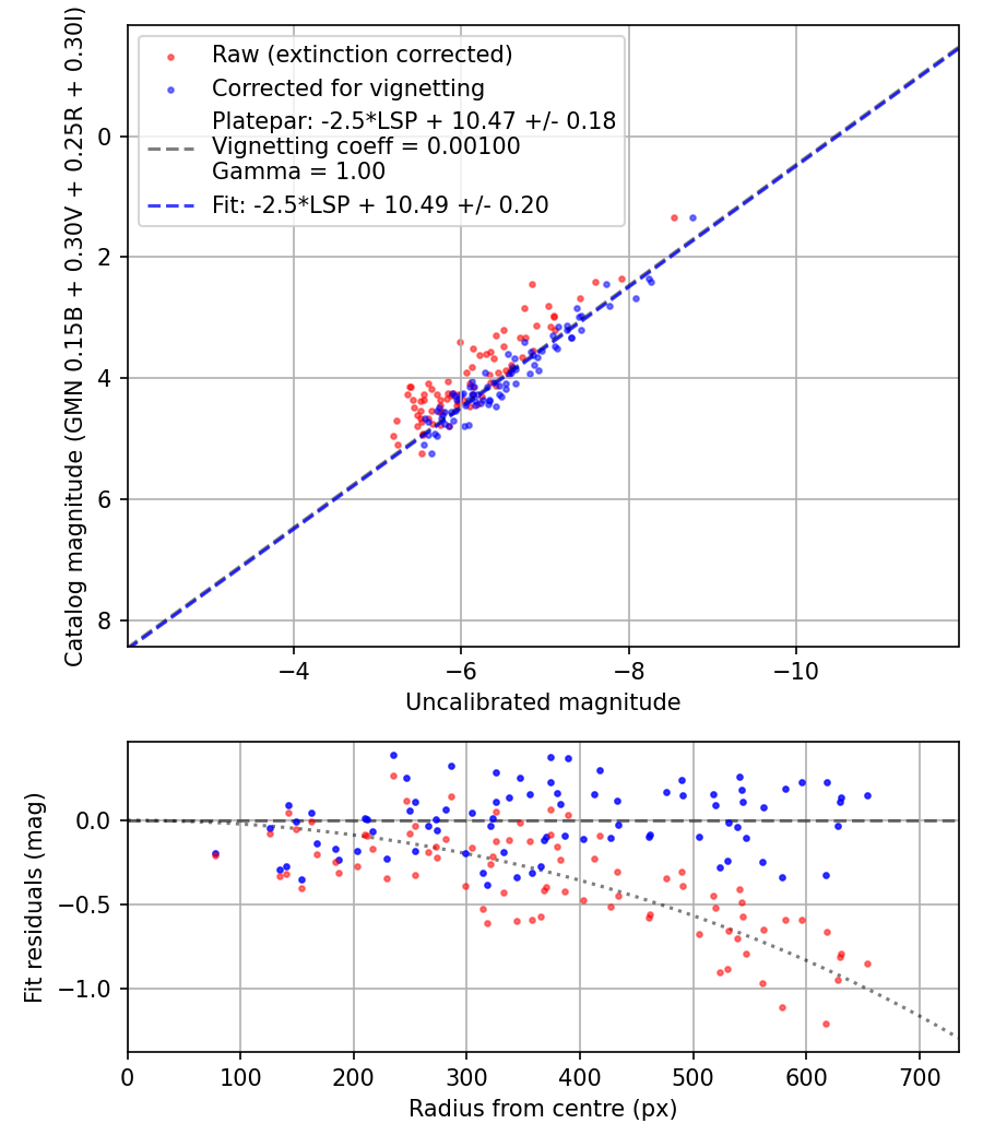 Photometry report