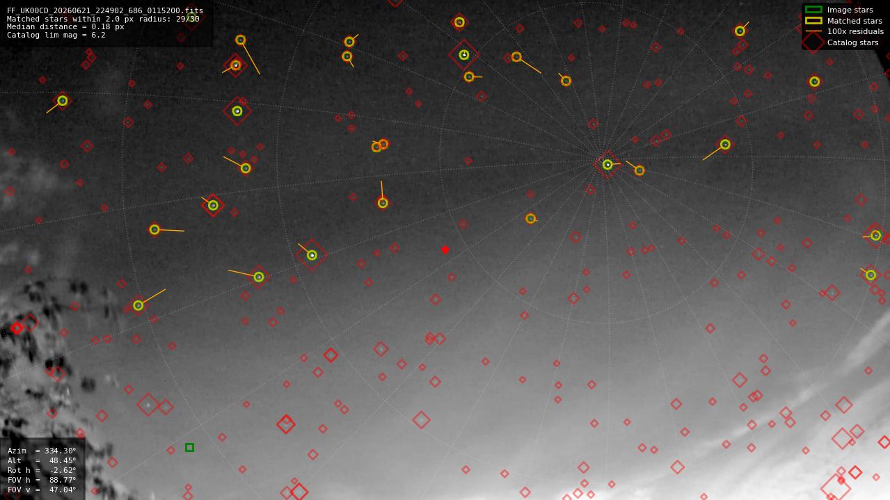 Astrometry report