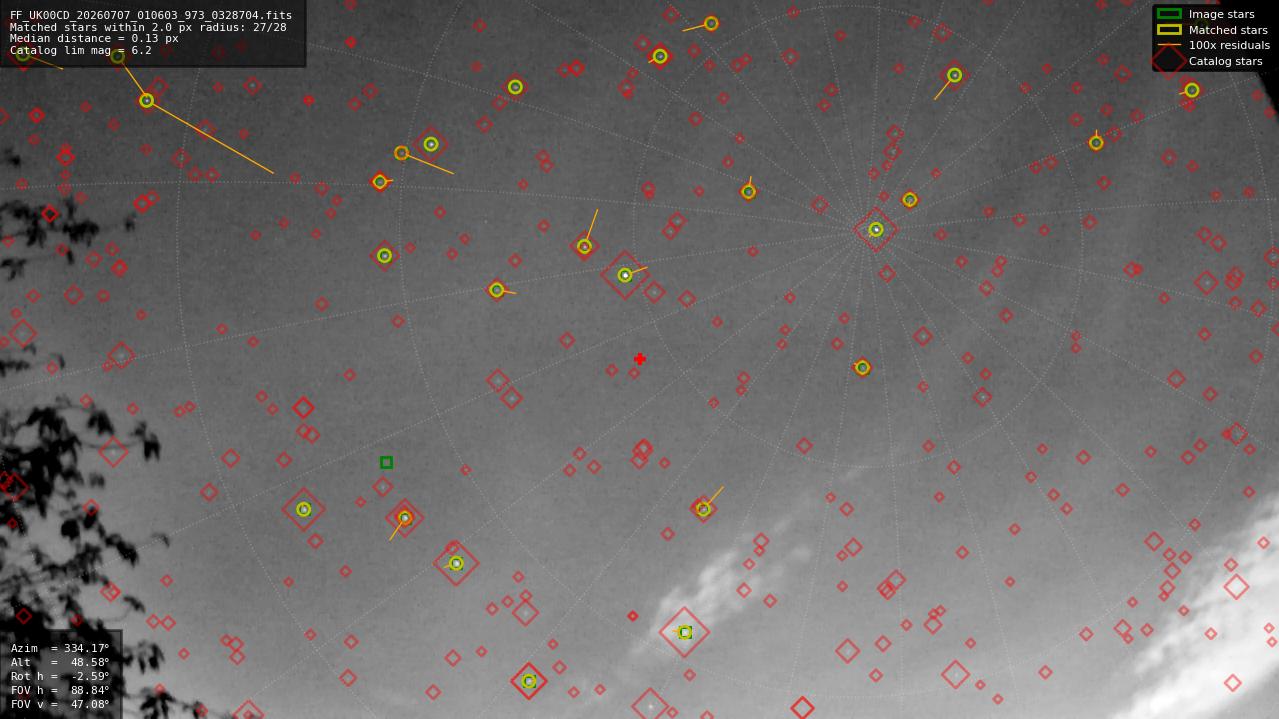 Astrometry report
