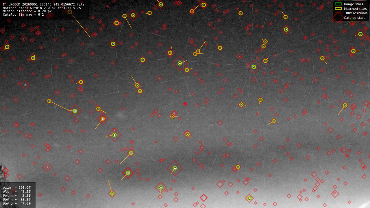 Astrometry report