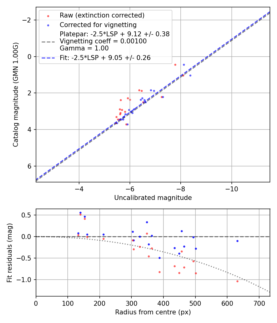 Photometry report