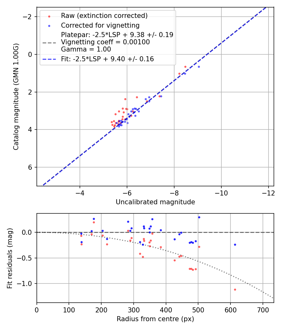Photometry report