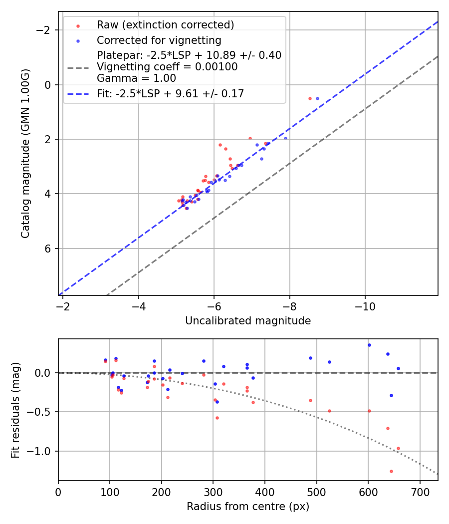 Photometry report