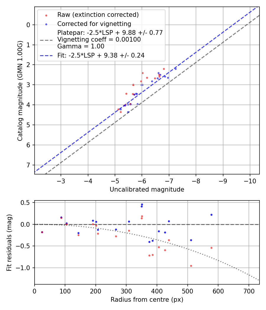 Photometry report