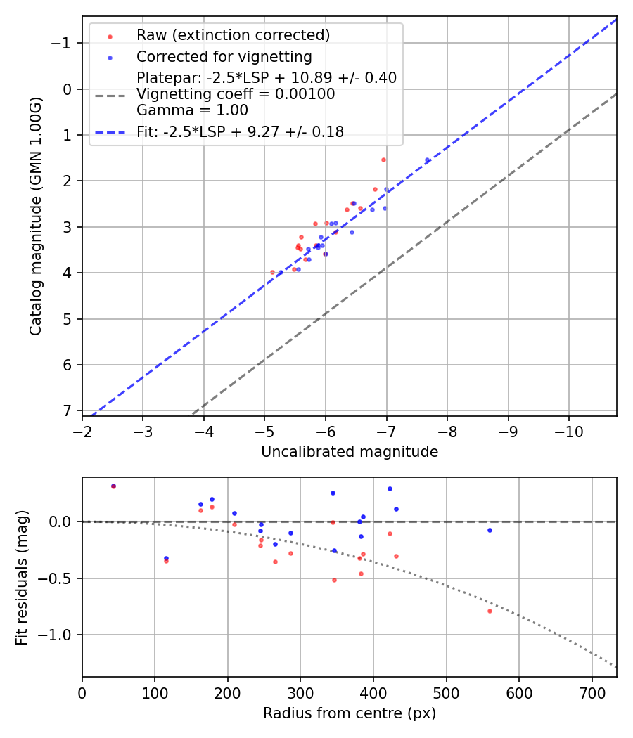 Photometry report