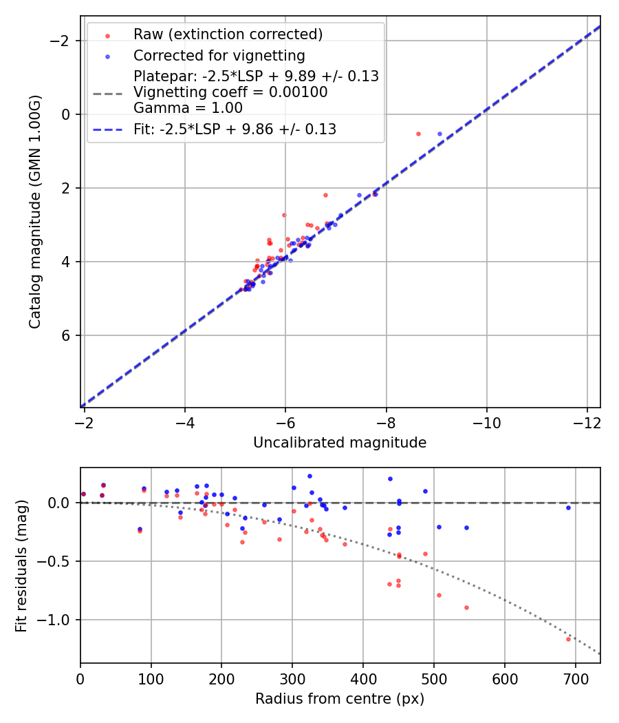 Photometry report