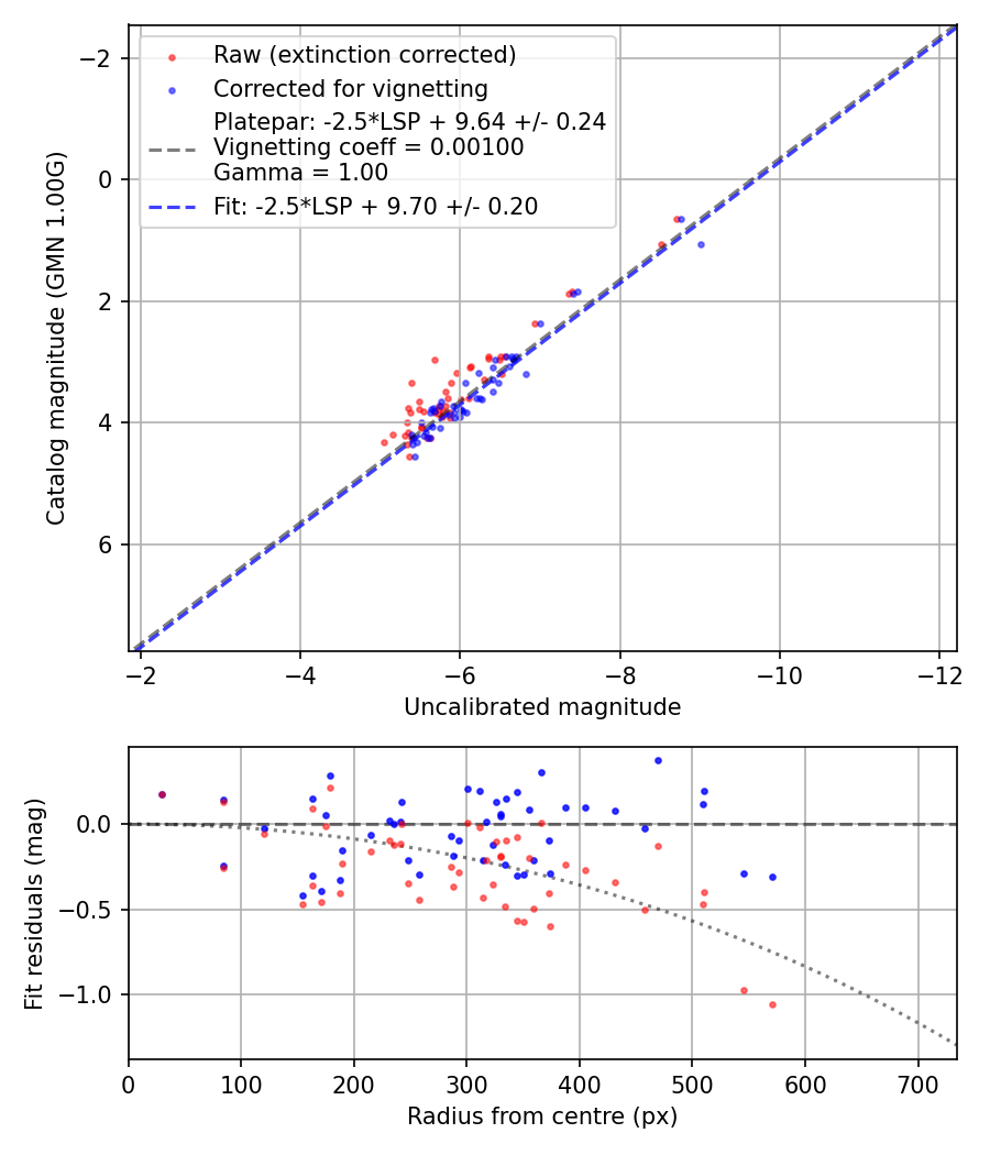Photometry report