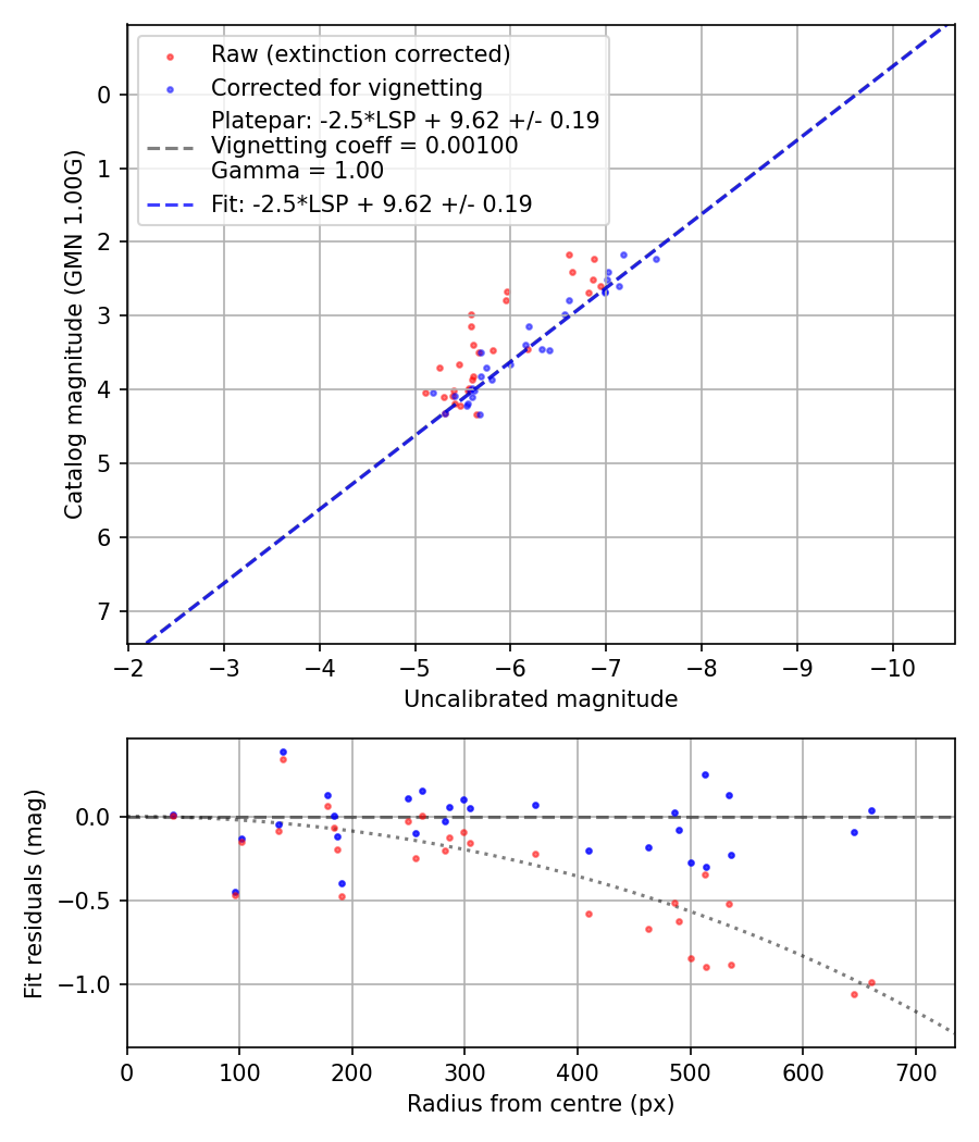 Photometry report