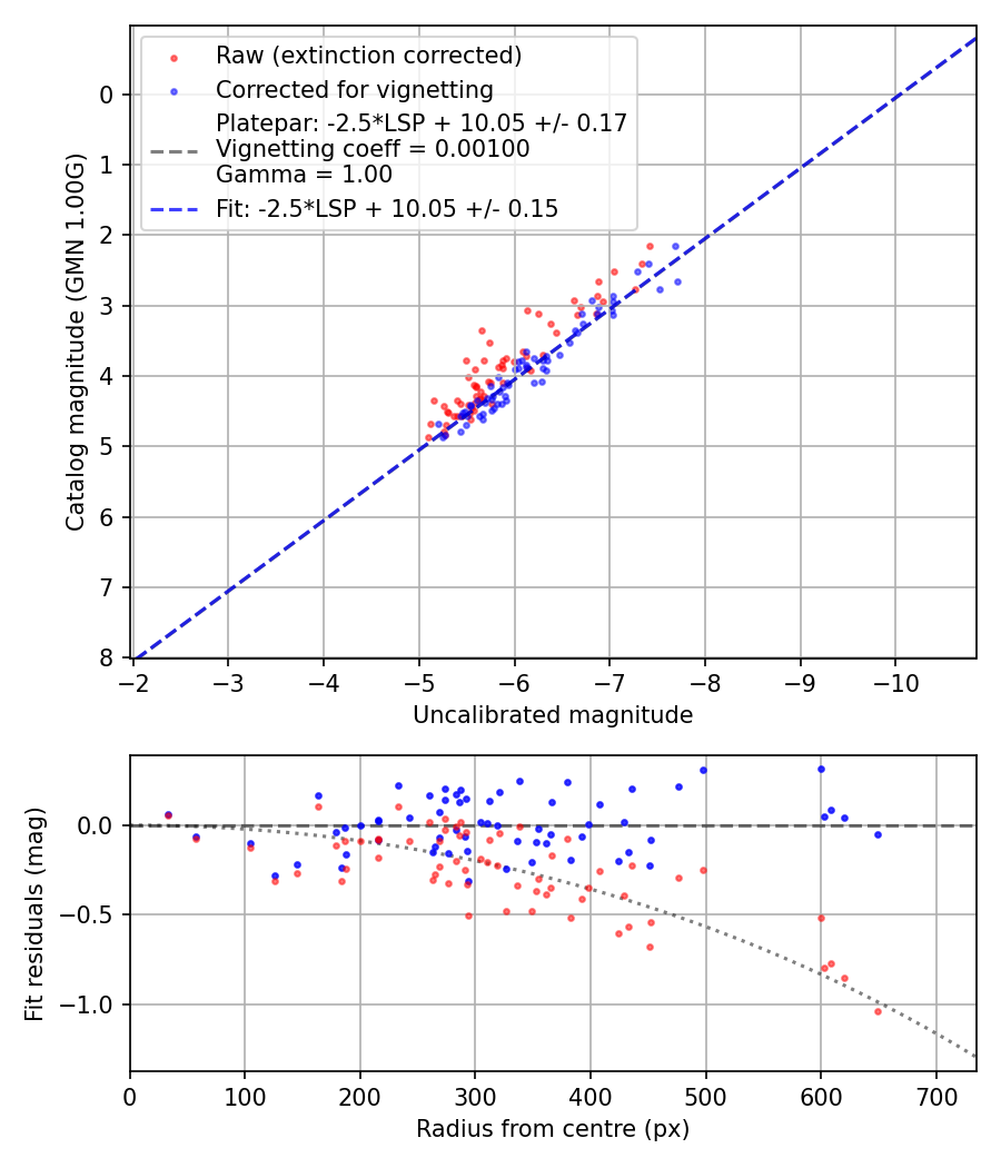 Photometry report