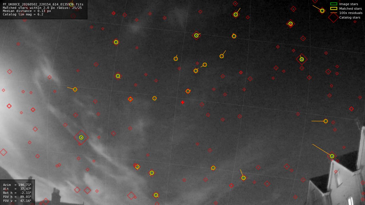 Astrometry report