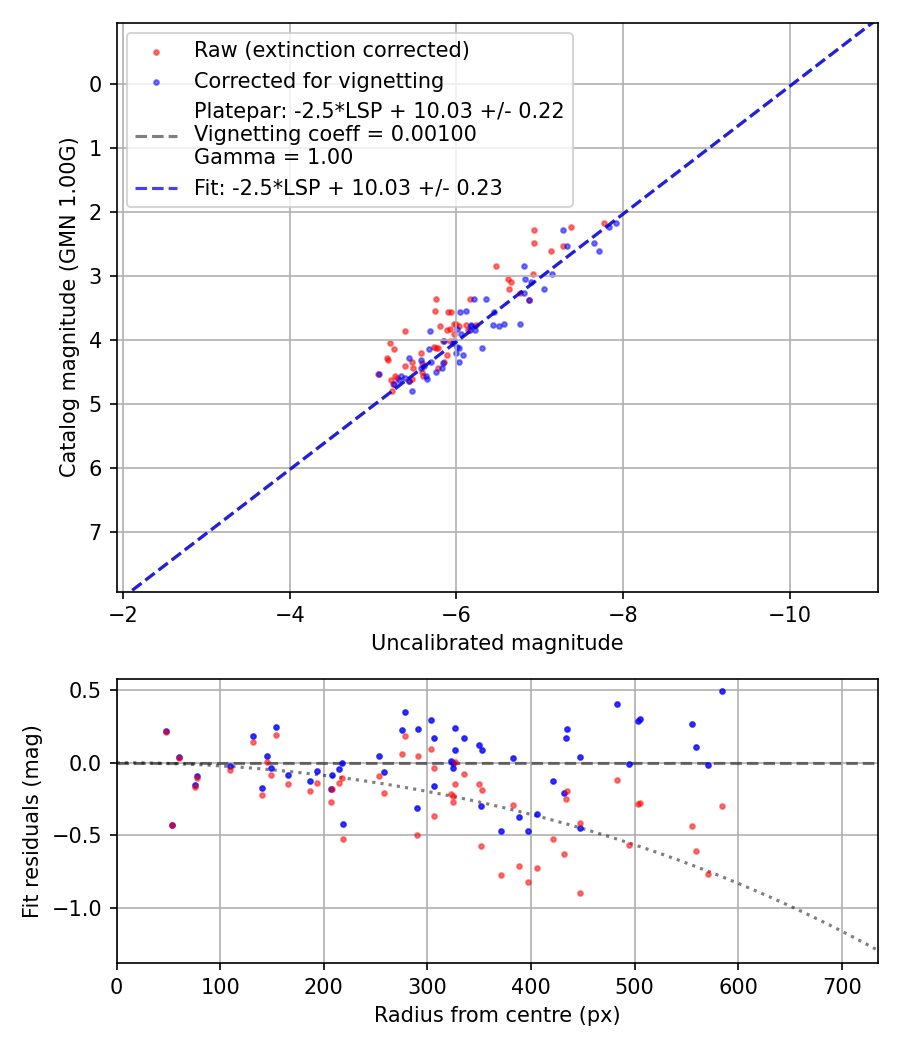 Photometry report