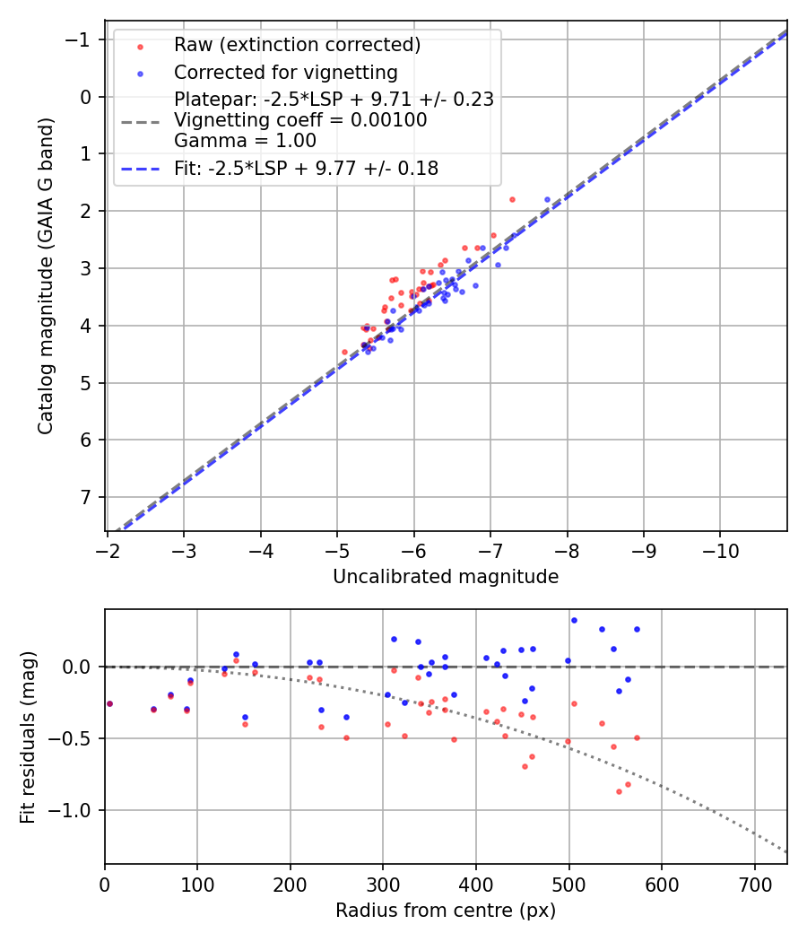 Photometry report
