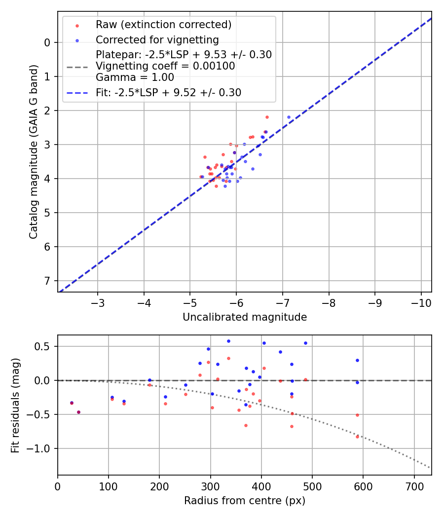 Photometry report