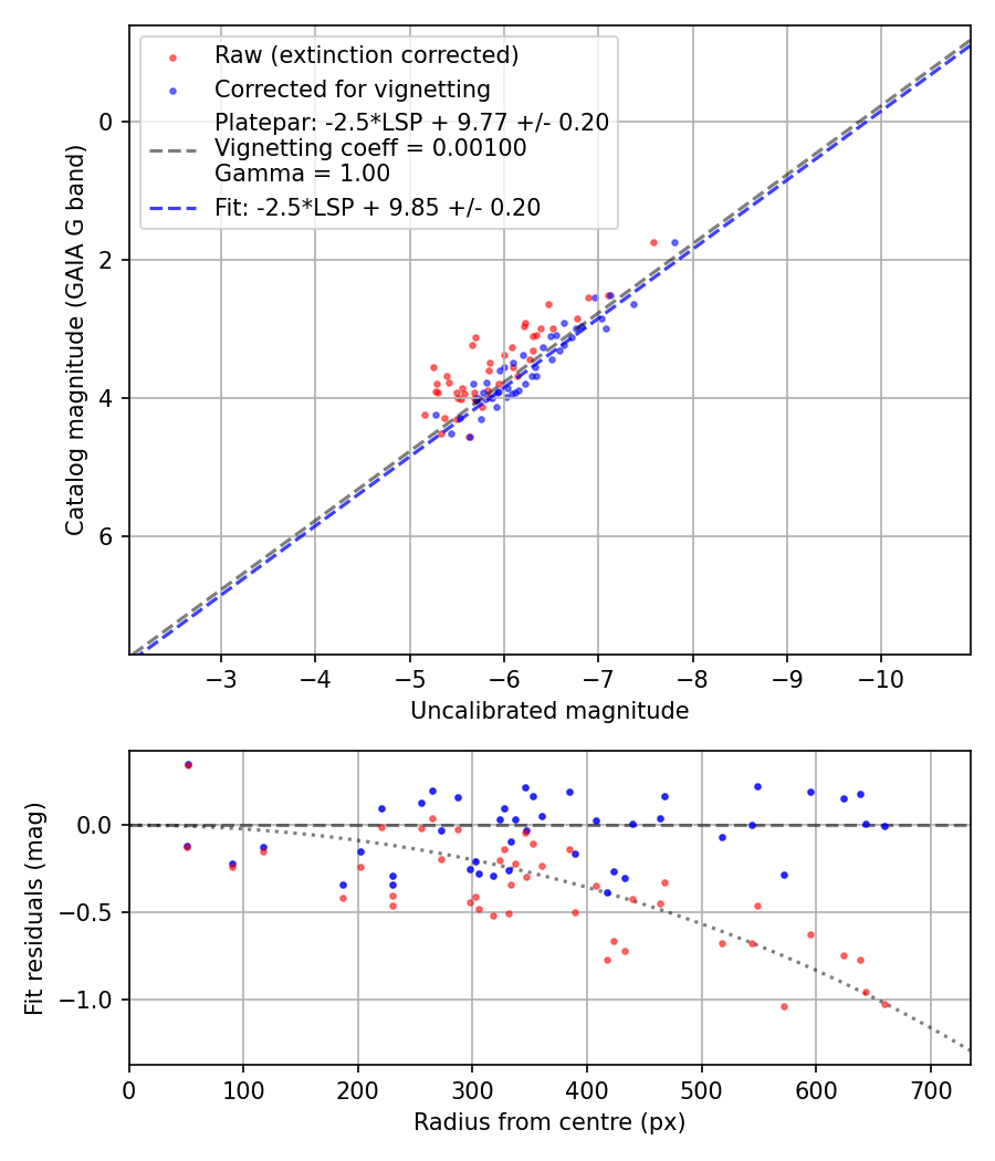 Photometry report