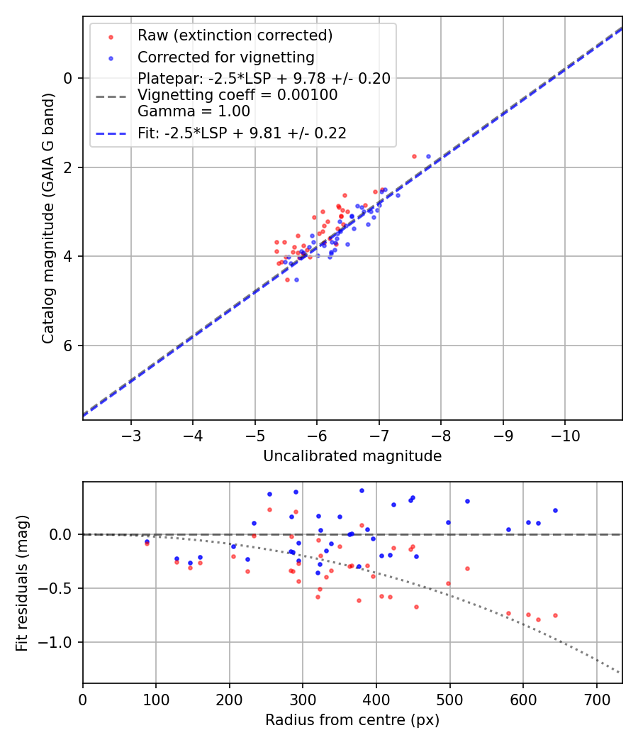 Photometry report
