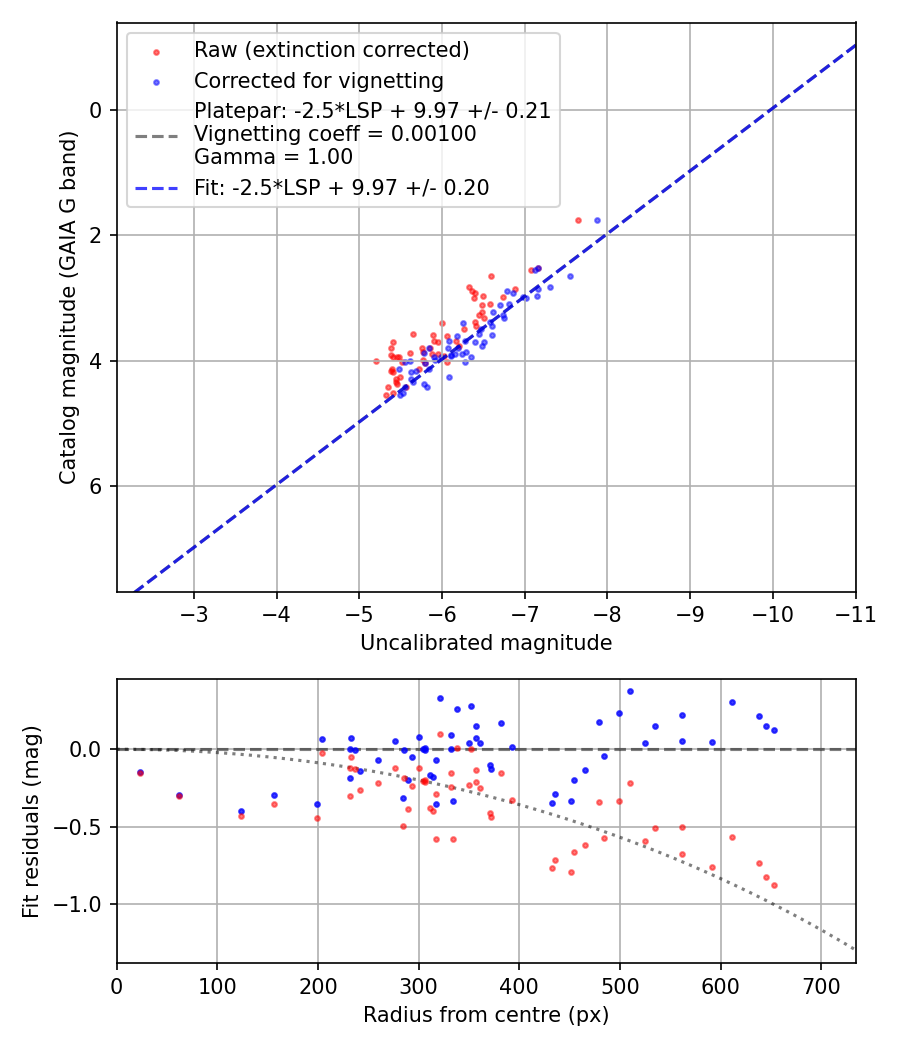 Photometry report