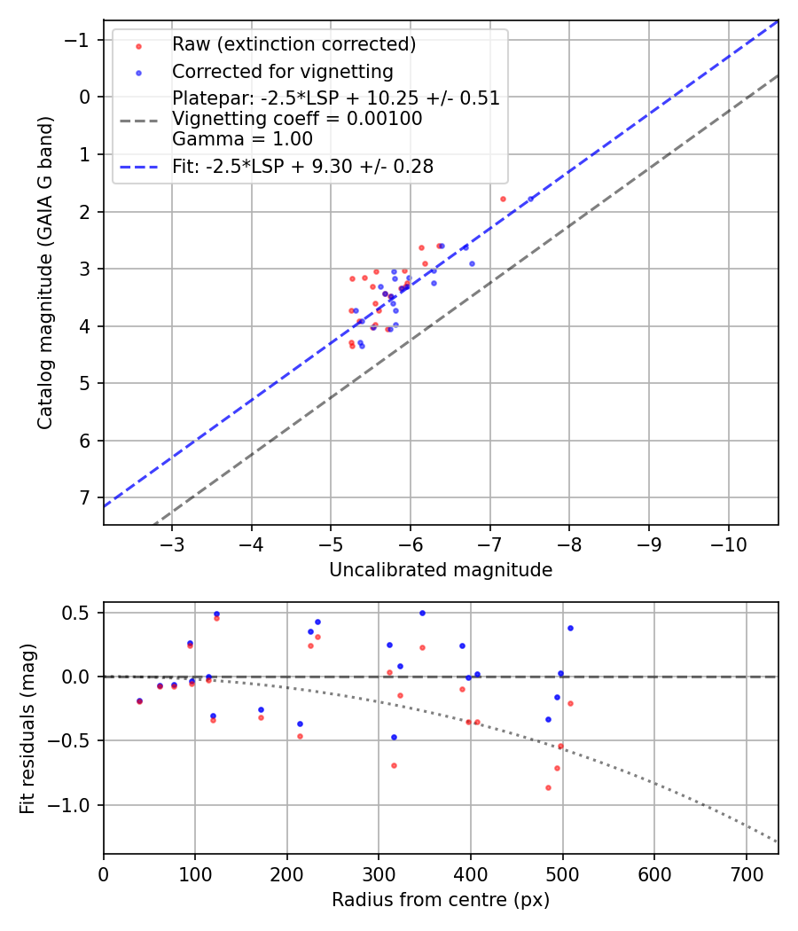 Photometry report