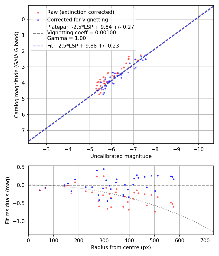 Photometry report