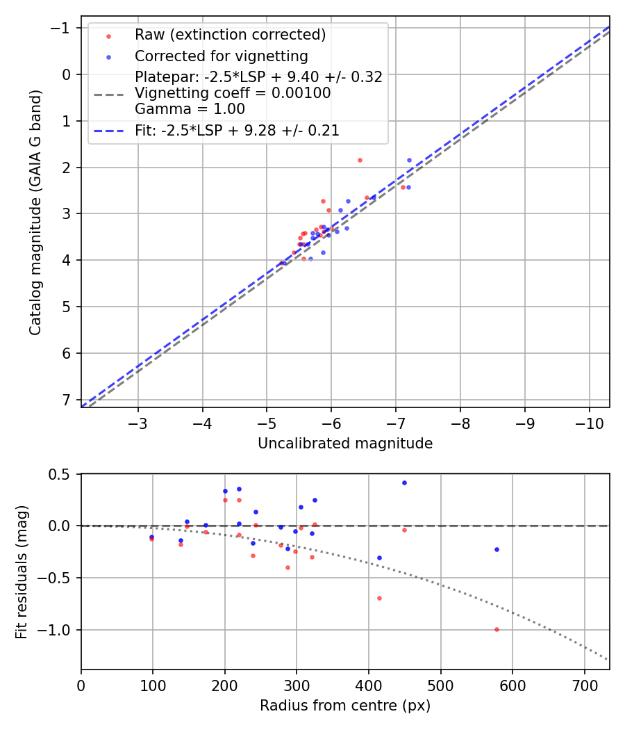 Photometry report
