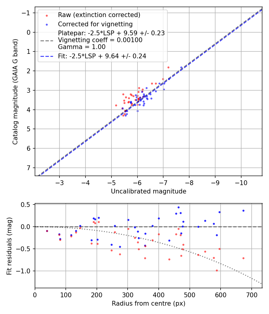 Photometry report