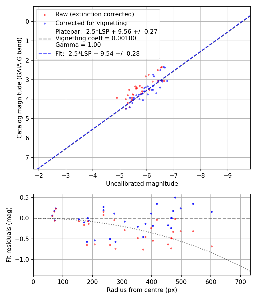Photometry report