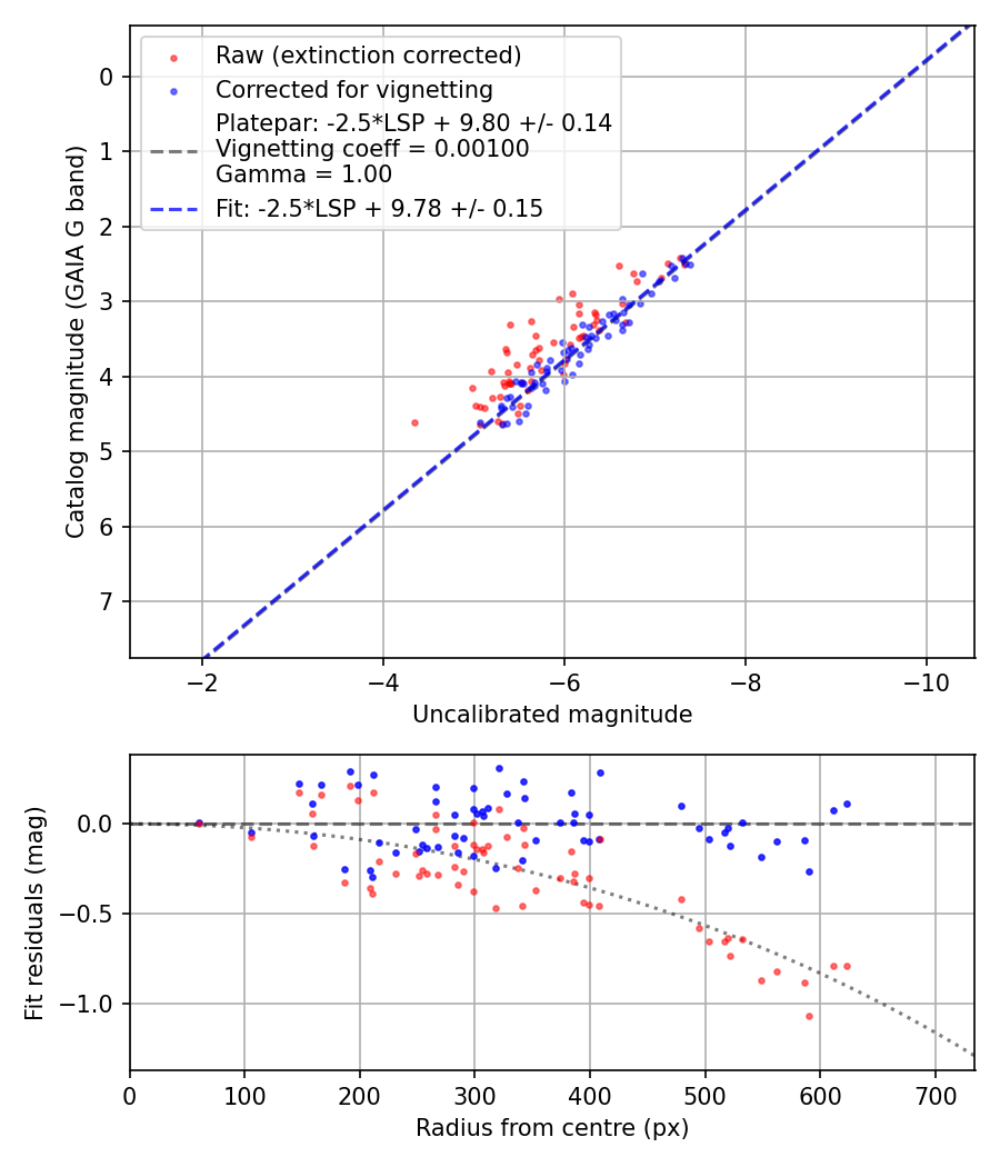 Photometry report