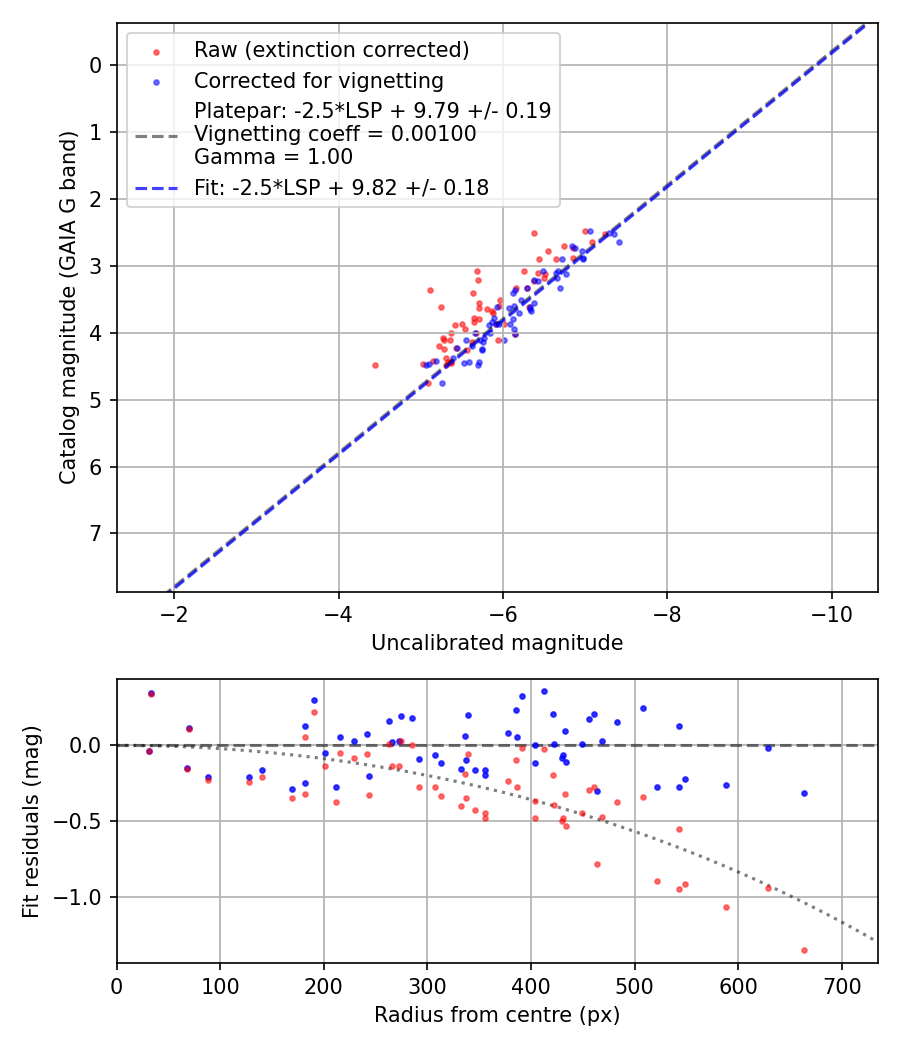 Photometry report