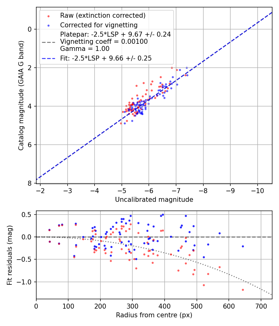 Photometry report