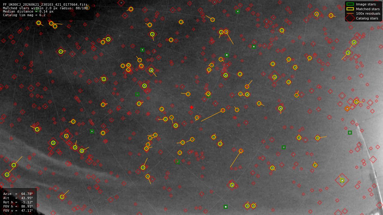 Astrometry report
