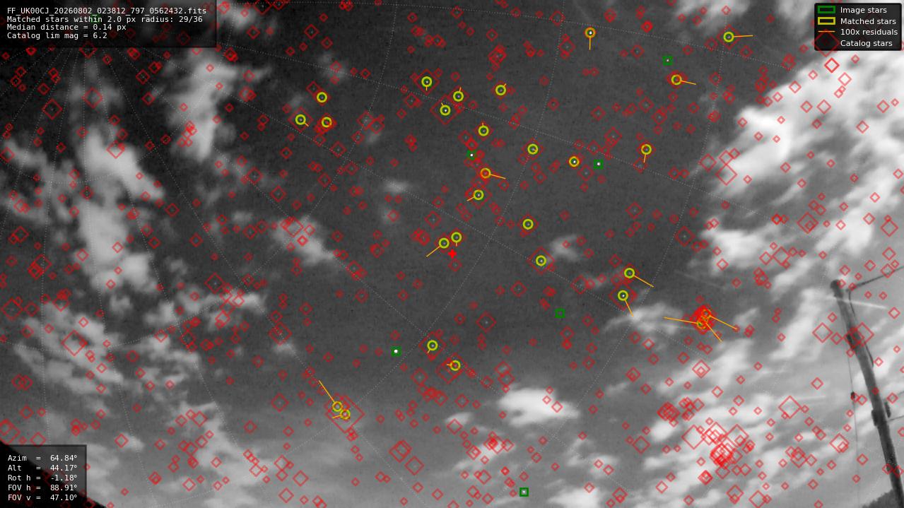 Astrometry report