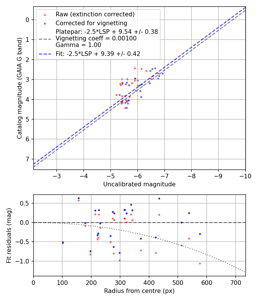 Photometry report