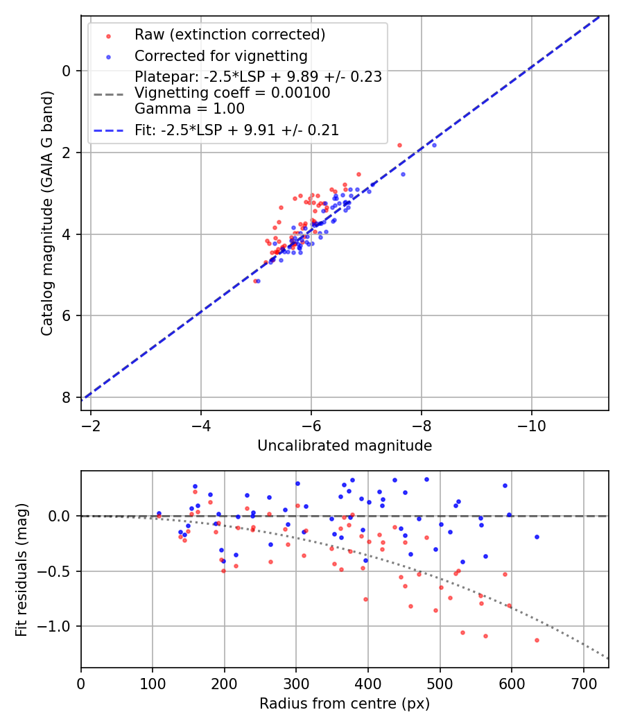Photometry report