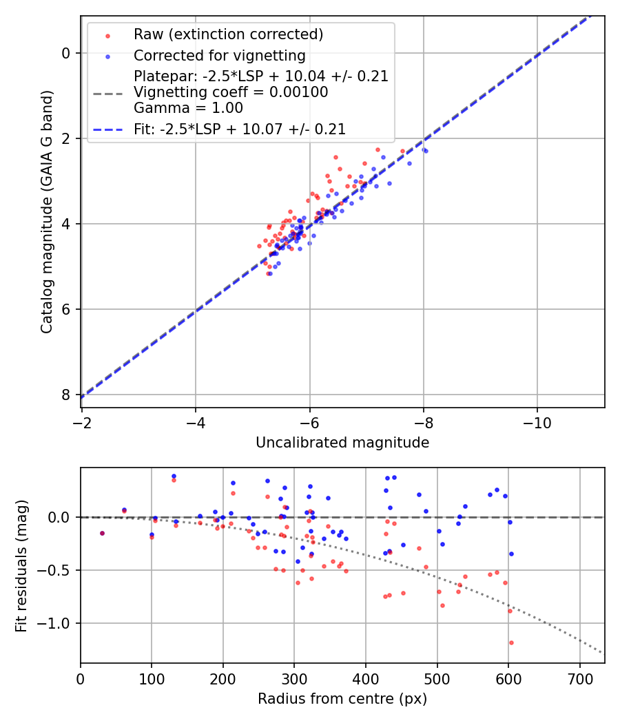 Photometry report
